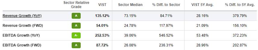 Vista Energy: Outpacing The Oil & Gas Prices (NYSE:VIST) | Seeking Alpha