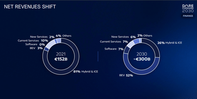 Stellantis' revenue shift from 2022 to 2030