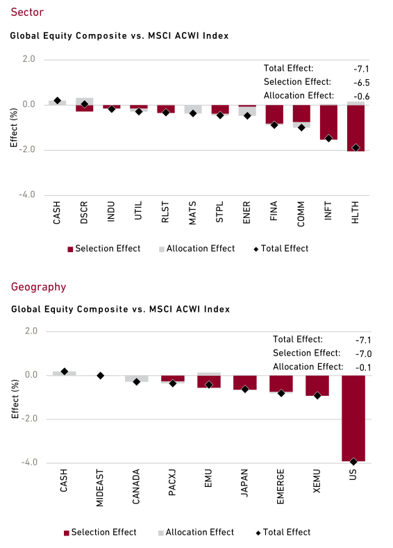 chart: First Quarter 2022 Performance Attribution