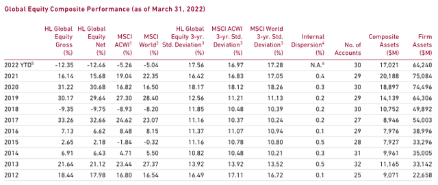 table: Global Equity Composite Performance (as of March 31, 2022)