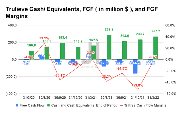 Trulieve Cash/ Equivalents, FCF, and FCF Margins