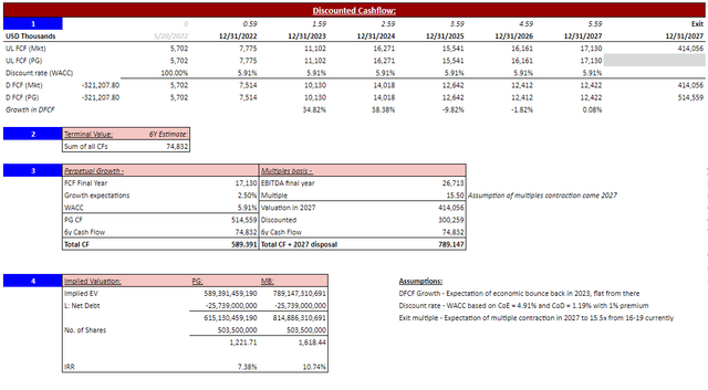 LVMH discounted cash flow valuation