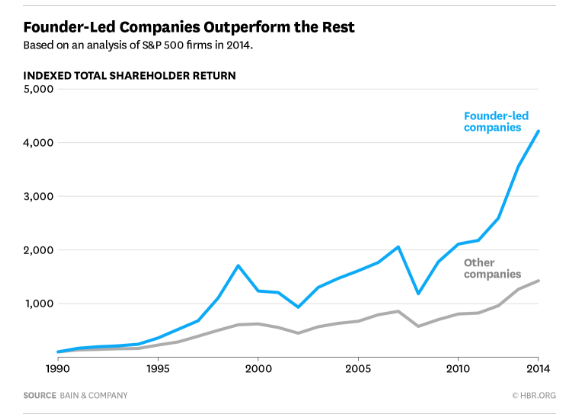 Founder-led companies outperform the rest