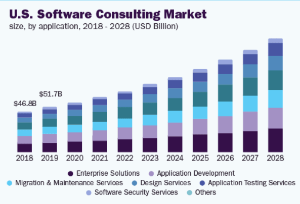 https://www.grandviewresearch.com/industry-analysis/software-consulting-market