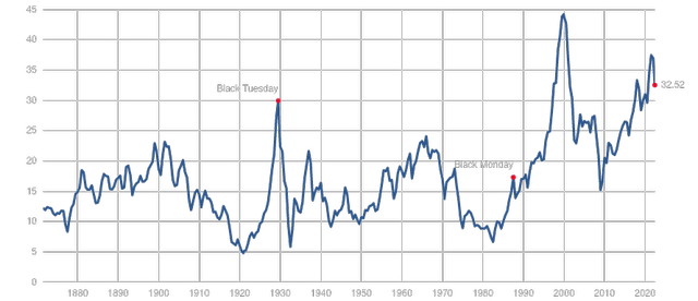 A History of The S&P 500's CAPE