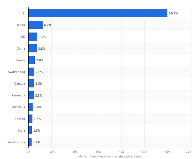 Share of Global Market Cap by Country