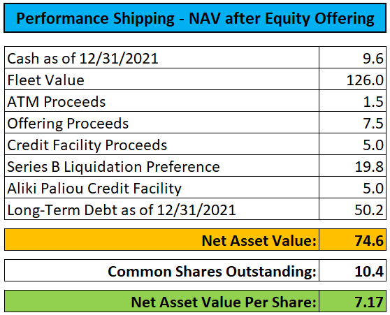 Performance Shipping - NAV after equity offering