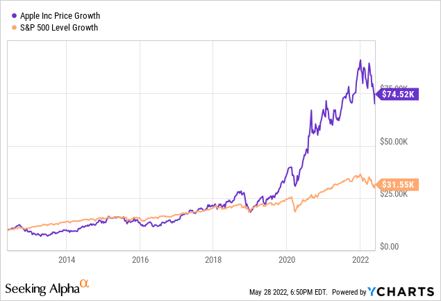 Apple stock price growth