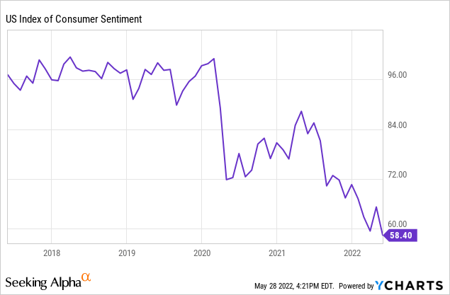 US consumer sentiment index