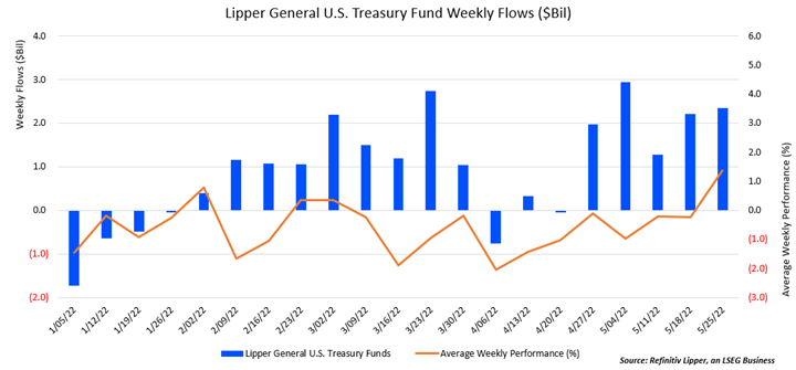 Lipper general US treasury fund weekly flows