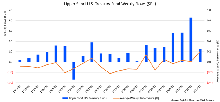 Lipper short US treasury fund weekly flows