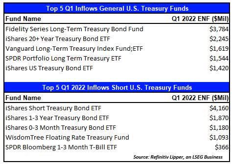 Top 5 Q1 inflows