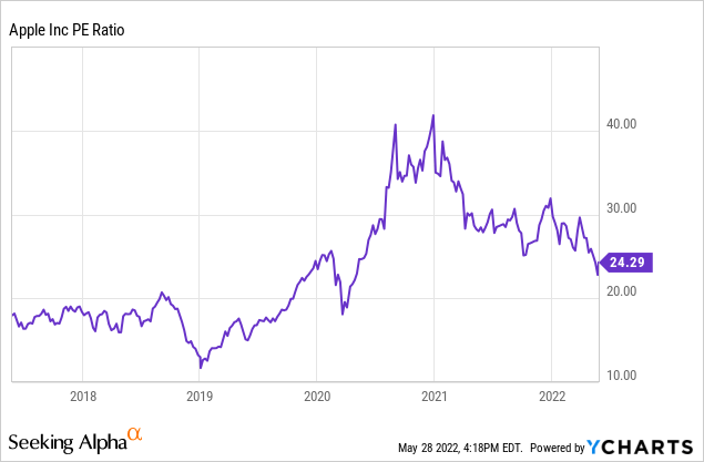 Apple P/E ratio