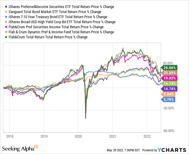 PFF: Reasonable Preferred Shares ETF, But Better Choices Out There (NASDAQ: PFF)