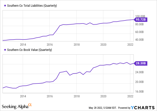 Southern company liabilities and book value