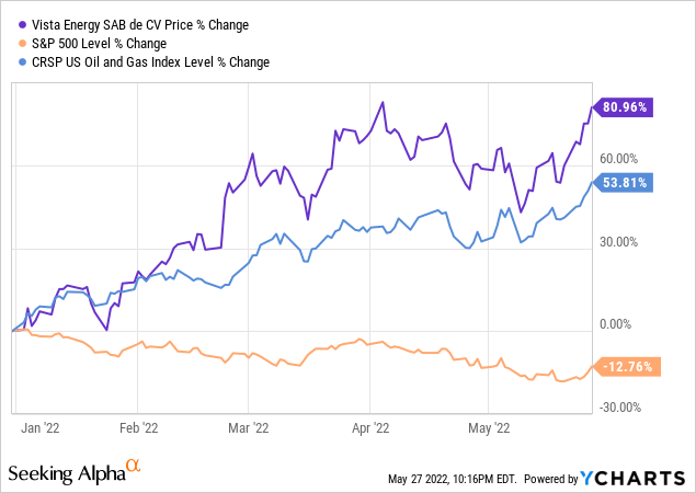 Vista Energy: Outpacing The Oil & Gas Prices (NYSE:VIST) | Seeking Alpha