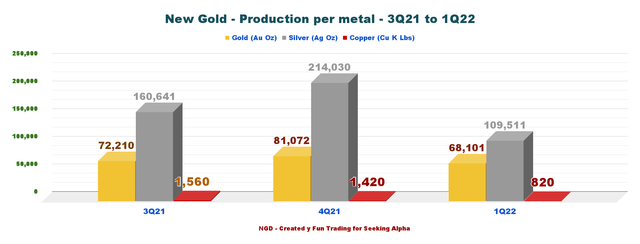 New Gold Metals Production