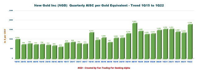 New Gold - Quarterly AISC history