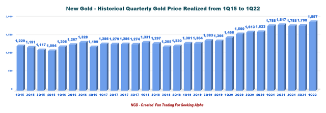 New Gold Quarterly Gold Price history