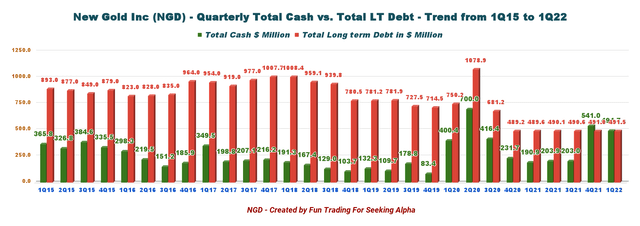 New Gold Cash versus Debt history