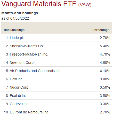 Vanguard VAW ETF Top-10 Holdings