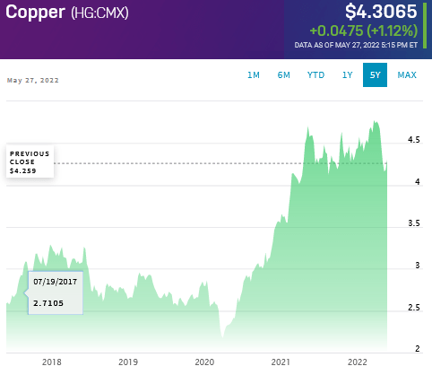 Copper Prices