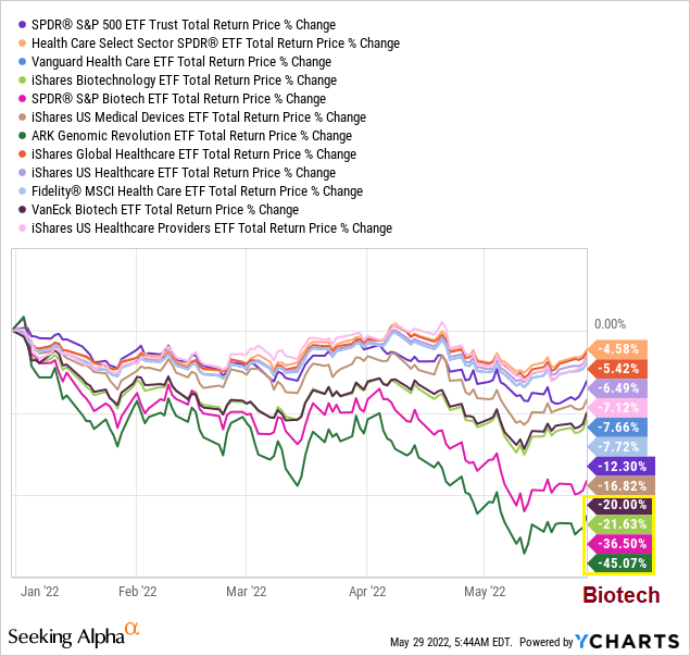 Biotech YTD: Nothing to be proud of