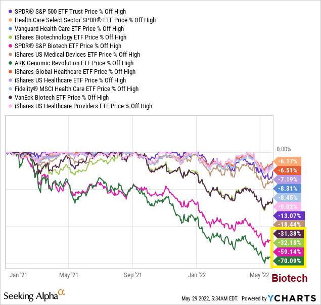 Biotech has the largest drawdown among all healthcare ETFs.