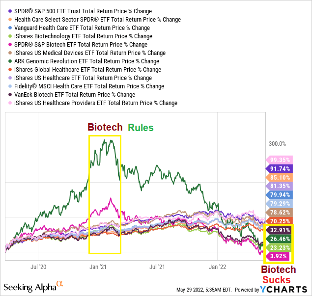 We're focusing on how Biotech has been performing relative to its peers. Since March 23, 2020: Accelerating fast, Cooling-off even faster...