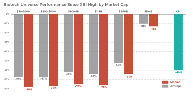Biotech performance (<a href='https://seekingalpha.com/symbol/XBI' title='SPDR S&P Biotech ETF'>XBI</a>) by market capitalization since Feb 2021 peak through May 24th, 2022.