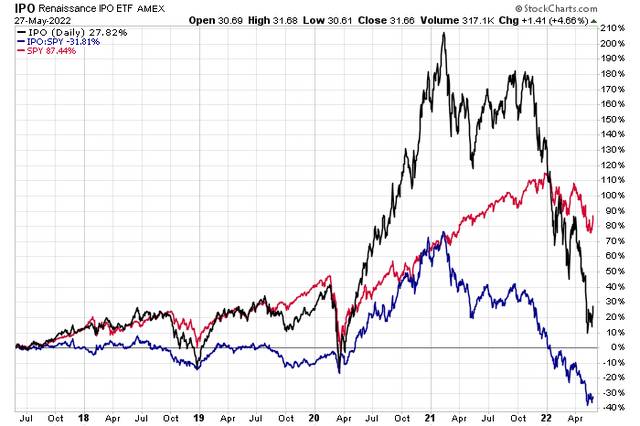 IPO vs SPY