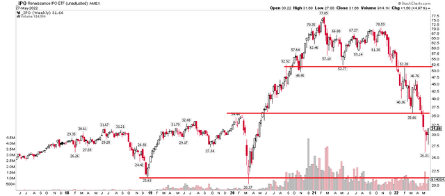 IPO technical analysis