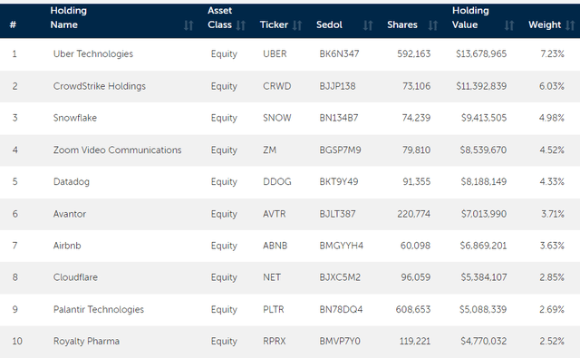 IPO top holdings