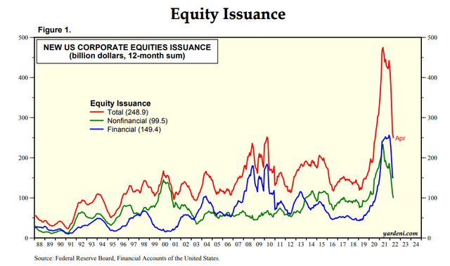 new equity issuance 2022