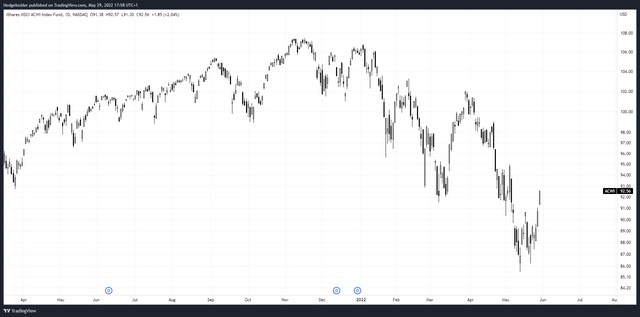 ACWI, Global Diversified Equity ETF: Plenty Of Upside Potential ...