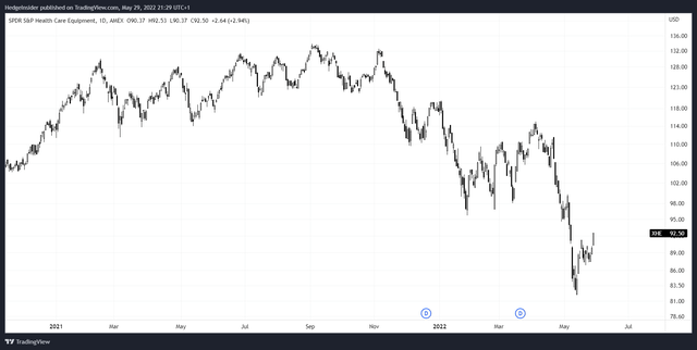 XHE ETF Overvalued Despite Recent Declines (NYSEARCA:XHE) | Seeking Alpha