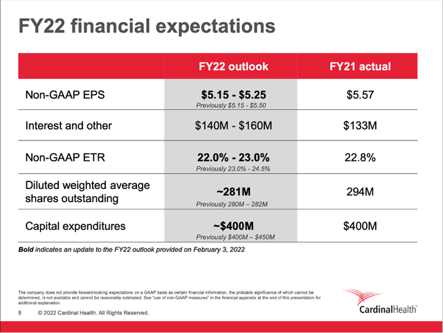 Cardinal Health: Fiscal year 2022 financial expectations