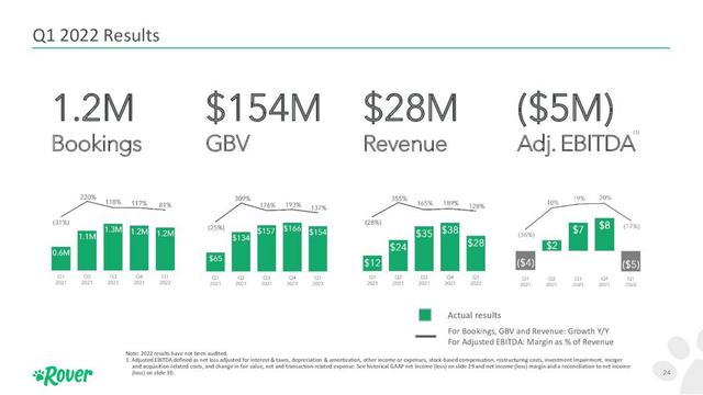 Rover's Q1 2022 Results