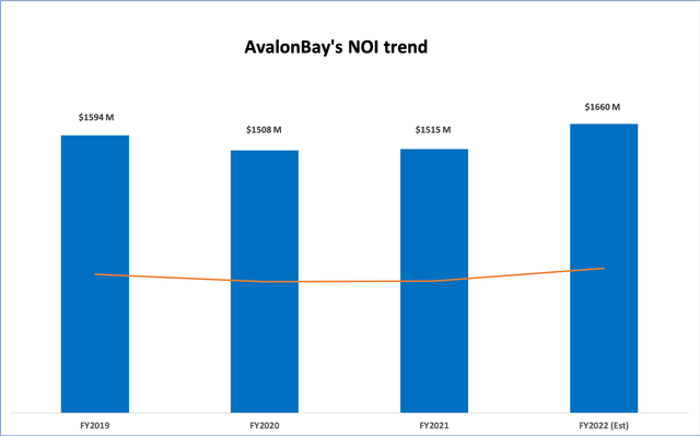 AvalonBay Suddenly Becomes A Bargain (NYSE:AVB) | Seeking Alpha