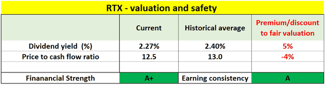 Raytheon stock valuation and safety