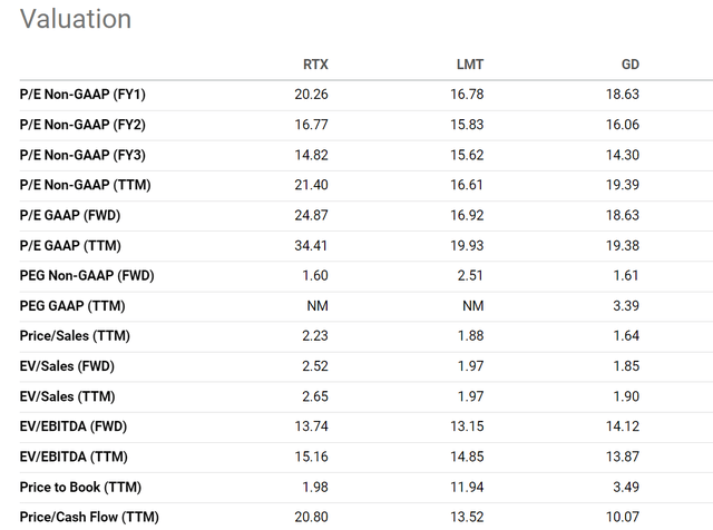 RTX vs LMT vs GD valuation