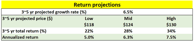 Raytheon Return projections