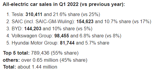 EV Market Share by Brand