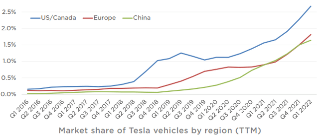 Market Share of Tesla Vehicle