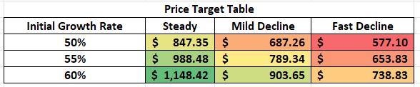 Price Target Table