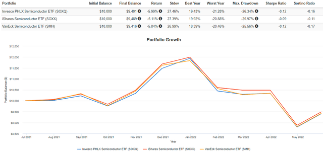 SOXQ vs. SOXX vs. SMH Performance History