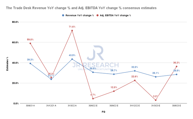 The Trade Desk revenue change % and adjusted EBITDA change % consensus estimates