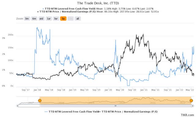 TTD NTM FCF yields % and NTM normalized P/E