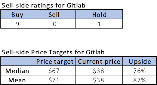 gitlab-stock-too-much-competition-and-elevated-valuation-sell