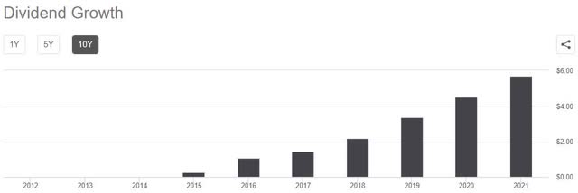 Seeking Alpha dividend growth